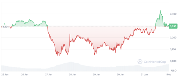 Ethi submerged 7% because investors show interest in the new Altcoin Yeti